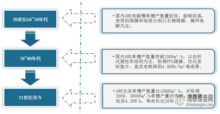 <strong>AWE</strong><strong>制氢技术演变情况</strong>