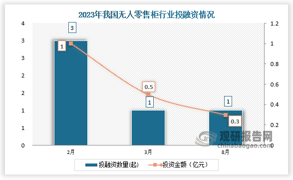 2023年我国无人零售柜行业共发生投融资事件5起，其中2月份发生的投资数量为3起；投资金额最高的为2月份，投资金额为1亿元。