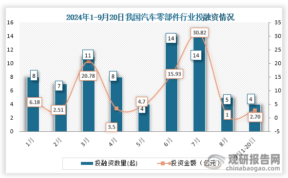 具體來看，在2024年1-9月20日我國汽車零部件行業(yè)發(fā)生投融資事件最多的月份為6月和7月，投融資事件均為14起，投融資金額最高的月份為7月，金額為30.82億元。