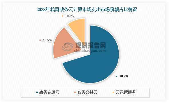 市場份額來看，2023年，政務(wù)專屬云支出市場份額為70.2%，政務(wù)公共云支出市場份額為19.5%，云運(yùn)營服務(wù)支出市場份額為10.3%。其中，政務(wù)專屬云支出市場份額占比最大。