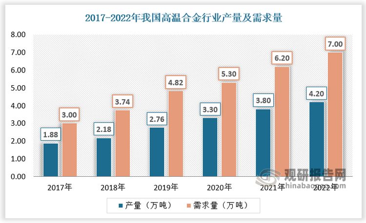 目前国内高温合金从业企业间属于竞合关系，直接竞争较少，基本上以努力实现技术创 新、扩大产能、满足市场需求为目标共同发展。如航材股份 通过 IPO 扩产拟建设 3 条母合金研发中试线，1 条大型复杂高温结构件模具研发中 试线；西部超导通过非公开发行股票募集资金，投产发动机用高性能高温合金材料 及粉末盘项目等，将新增高温合金产能 1500 吨。随着国内新增产能的投放，高温合金供给缺口有望收窄。