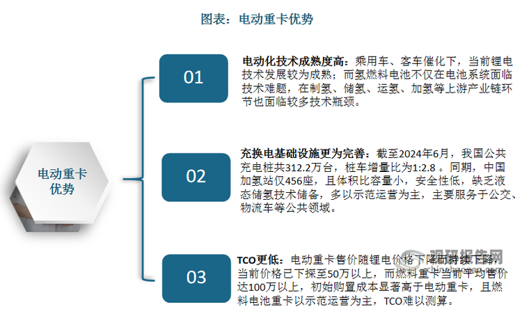 对比同样可实现零排放的电动重卡与燃料电池重卡，电动重卡在技术、设施、成本等层面均具备明显优势，是新能源重卡主流技术路径。根据数据，2024年1-8月，我国新能源重卡中纯电动、燃料电池、插电混动重卡分别占比93%、6%、1%。电动重卡分为充电、换电两种模式，当前充电式占主导。根据数据，2024年1-8月，电动重卡中充电式、换电式重卡分别占比60.8%、39.2%。