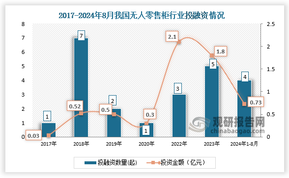 数据显示，我国无人零售柜行业投融资事件，从2018年的1起增长到2023年的5起。2024年1月-8月，我国无人零售柜行业发生投融资事件4起，投资金额达0.73亿元。