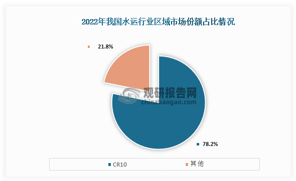 從市場份額來看，在2022年我國水運(yùn)行業(yè)的區(qū)域市場中CR5占比為54.10%，CR10占比為78.17%。整體來看，市場集中度較高。