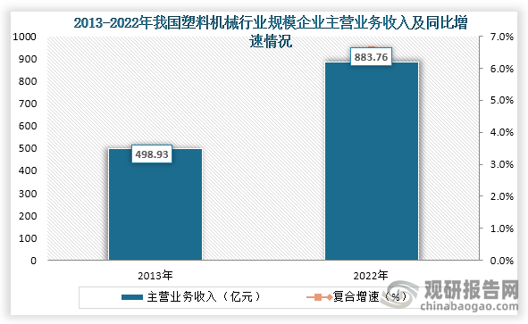 當前塑料已經(jīng)在社會中廣泛應用，在2023年我國塑料制品產(chǎn)量為7488.5萬噸，同比增長3.0%；而塑料制品產(chǎn)量的增長，也為塑料機械需求提供了重要的保障。從營業(yè)收入來看，2013年到2022年我國塑料機械行業(yè)規(guī)模企業(yè)主營業(yè)務收入從98.93億元增至2022年的883.76億元，年復合增速達6.56%。