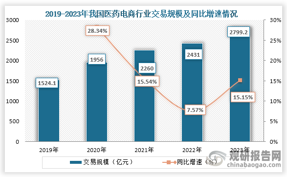 隨著醫(yī)藥和電商行業(yè)的發(fā)展，我國(guó)醫(yī)藥電商市場(chǎng)交易規(guī)模也不斷增長(zhǎng)。數(shù)據(jù)顯示，2019年到2023年我國(guó)醫(yī)藥電商行業(yè)市場(chǎng)規(guī)模一直為增長(zhǎng)趨勢(shì)，到2023年我國(guó)醫(yī)藥電商行業(yè)交易規(guī)模為2799.2億元，同比增長(zhǎng)15.15%。