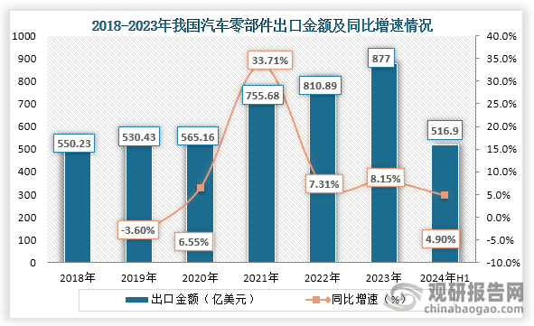 从出口金额来，近些年我国汽车零部件行业出口一直为增长趋势，到2023年我国汽车零部件出口金额为877亿美元，同比增长8.15%；2024年1-6月我国汽车零部件行业出口金额为516.9亿美元，同比增长4.90%。