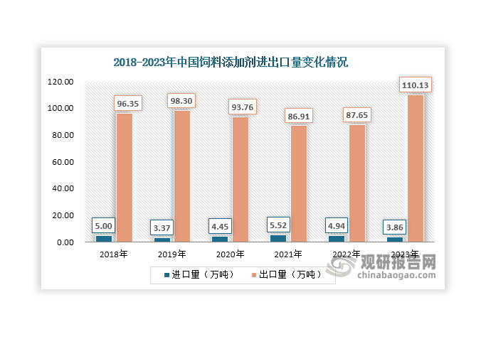 我國(guó)是飼料添加劑凈出口國(guó)，近年來其出口規(guī)模始終大于出口規(guī)模。具體來看，近年來我國(guó)進(jìn)口量總體維持在3萬噸以上，2023年達(dá)到3.86萬噸，同比下降21.86%；出口量則維持在85萬噸以上，2023年突破100萬噸大關(guān)，達(dá)到110.13萬噸，同比增長(zhǎng)25.65%。金額方面，近年來我國(guó)飼料添加劑進(jìn)口額和出口額均呈現(xiàn)波動(dòng)變化態(tài)勢(shì)，2023年分別達(dá)到13.79億元和90.45億元，同比分別下降2.15%和4.35%。