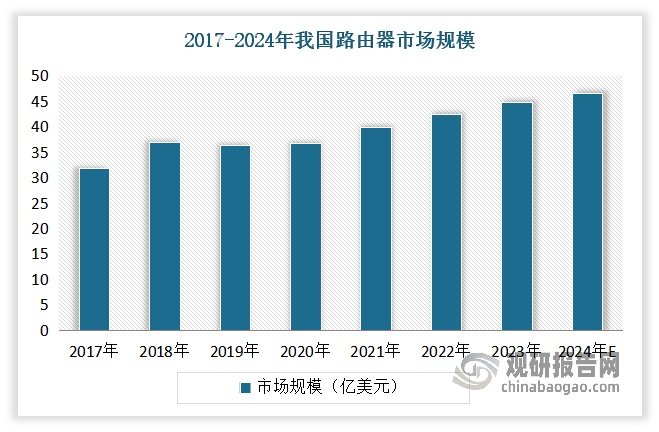 近年随着互联网用户和家庭宽带普及率的提高，我国路由器市场规模不断扩大。根据数据，2017-2021年我国路由器市场规模由31.9亿美元增长至40亿美元，预计2024年市场规模将较2021年增长16.25%，达到46.5亿美元。