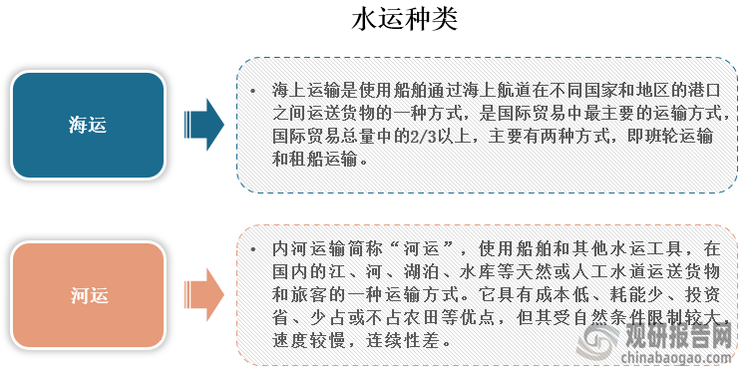 水运在整个交通运输的重要组成部分，是国家交通体系的重要组成部分，在促进经济发展中起到了重要作用。水运主要可分为海运和河运两种，其中海上运输是使用船舶通过海上航道在不同国家和地区的港口之间运送货物的一种方式，是国际贸易中最主要的运输方式，国际贸易总量中的2/3以上，主要有两种方式，即班轮运输和租船运输。