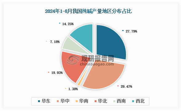 各大区产量分布来看，2024年1-8月我国纯碱产量以华中区域占比最大，约为29.47%，其次是华东区域，占比为27.79%。