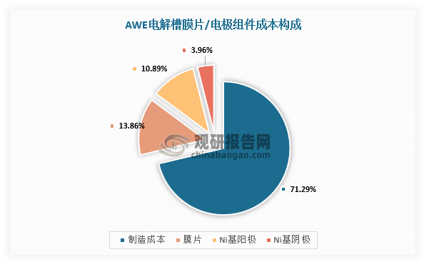 其中，膜片/电极组件的制备工艺占其成本的72%，主要是在电极网上涂布催化层；而膜片/电极组件的隔膜、镍基阳极和镍基阴极，分别占成本比重14%、11%、4%。