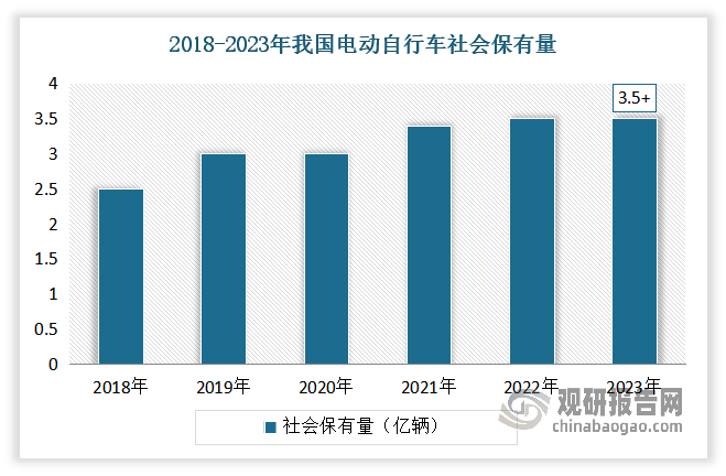 目前我國是電動自行車生產(chǎn)、銷售大國。從生產(chǎn)端來看，有數(shù)據(jù)顯示，2023年我國電動自行車社會保有量超3.5億輛，相當(dāng)于每4個人就擁有1輛；規(guī)模以上企業(yè)生產(chǎn)電動自行車4228.1萬輛，同比增長3.8%，近5年產(chǎn)量年均增速為11.8%。另外據(jù)市場監(jiān)管總局統(tǒng)計，截至2024年8月，共有591家生產(chǎn)企業(yè)累計獲得電動自行車強制性產(chǎn)品認(rèn)證（CCC）證書1.336萬張。