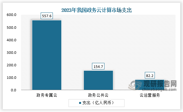 数据显示，2023年政务专属云支出557.6亿人民币，政务公共云支出154.7亿人民币，云运营服务支出82.2亿人民币。