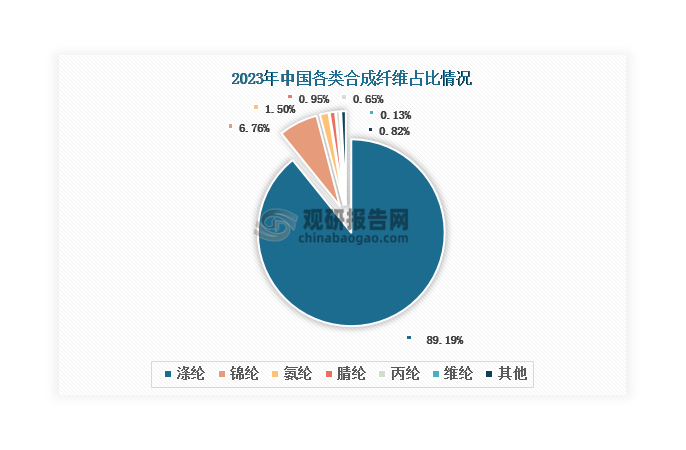 錦綸是我國除滌綸之外的第二大合成纖維，2023年產(chǎn)量占合成纖維總產(chǎn)量的比例達到6.76%。