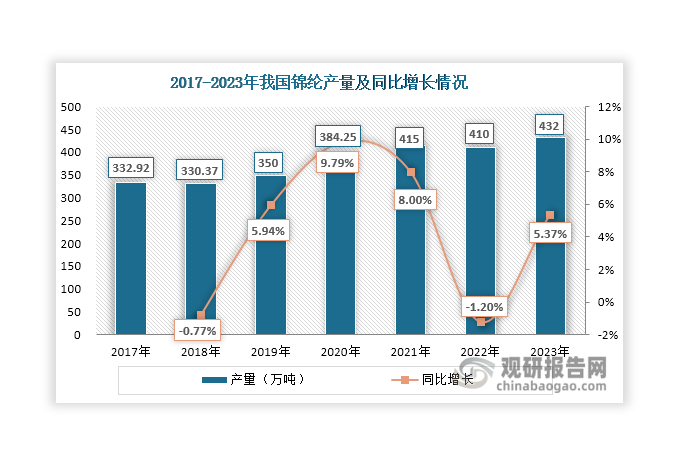 我國錦綸行業(yè)起步于20世紀(jì)50年代，當(dāng)時(shí)，郁銘芳院士與卡普隆研究組其他成員利用土設(shè)備紡出中國第一根合成纖維——錦綸；由于技術(shù)和設(shè)備落后，在錦綸行業(yè)發(fā)展初期，主要依賴進(jìn)口技術(shù)和設(shè)備，行業(yè)發(fā)展也比較緩慢，直到1990年其產(chǎn)量僅有11.7萬噸，20世紀(jì)末達(dá)到34萬噸；其后，隨著下游服裝、紡織等行業(yè)發(fā)展壯大和生產(chǎn)技術(shù)不斷進(jìn)步，我國錦綸行業(yè)迎來快速發(fā)展，產(chǎn)量不斷攀升，2005年上升至71.67萬噸；到2007年其產(chǎn)量首次超過美國，成為全球第一大錦綸生產(chǎn)國，其后一直保持領(lǐng)先地位；至2017年，我國錦綸產(chǎn)量已達(dá)到332.92萬噸，約占全球總產(chǎn)量的60%左右；其后，其產(chǎn)量整體保持增長態(tài)勢，2023年上升至432萬噸，同比增長5.37%。