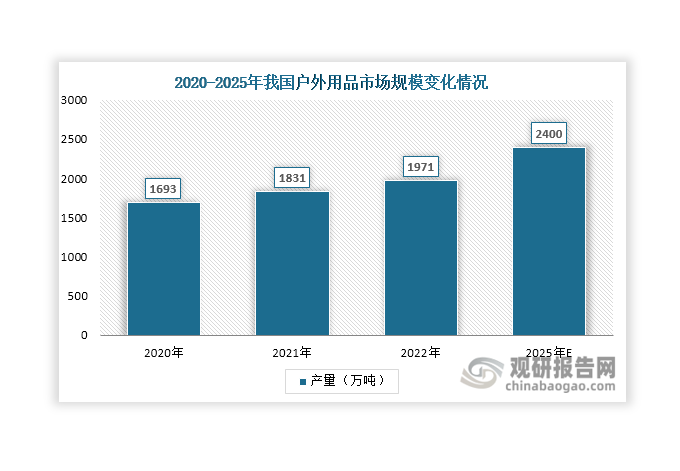 隨著戶外運(yùn)動(dòng)熱潮涌動(dòng)，戶外用品市場(chǎng)規(guī)模不斷擴(kuò)大，2022年達(dá)到1971億元，預(yù)計(jì)2025年將上升至2400億元，年均復(fù)合增長(zhǎng)率達(dá)到6.78%。錦綸具有輕便、耐低溫、耐磨性好、吸濕性強(qiáng)、強(qiáng)度高、耐化學(xué)品性能和耐水性良好等優(yōu)勢(shì)，在沖鋒衣、滑雪服、運(yùn)動(dòng)服、運(yùn)動(dòng)內(nèi)衣、速干衣、戶外帳篷、睡袋、登山包等戶外用品領(lǐng)域得到廣泛應(yīng)用。隨著戶外運(yùn)動(dòng)盛行和戶外用品市場(chǎng)的不斷擴(kuò)大，有利于進(jìn)一步激發(fā)錦綸市場(chǎng)活力，為其帶來(lái)更多需求。根據(jù)預(yù)測(cè)，2023年我國(guó)錦綸表觀需求量達(dá)到397 萬(wàn)噸，預(yù)計(jì)2025年有望增長(zhǎng)至426萬(wàn)噸，年復(fù)合增長(zhǎng)率達(dá)到3.59%。