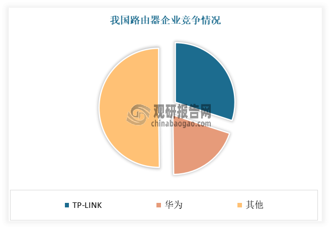 目前在我国路由器市场，TP-Link、小米、华为是市占率前三名的品牌。这些品牌凭借其强大的技术研发能力、丰富的产品线以及广泛的市场覆盖，占据了较大的市场份额。其中TP-LINK占据了我国三分之一的市场份额，华为市场份额占比19.8%。