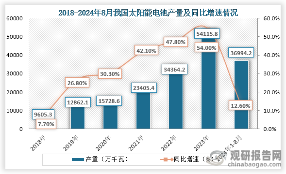 太陽能電池是應(yīng)用單晶硅最廣泛的領(lǐng)域之一。從產(chǎn)量來看，2018年到2023年我國太陽能電池產(chǎn)量從9605.3萬千瓦增長到了54115.8萬千瓦；2024年1-8月我國太陽能電池產(chǎn)量為36994.2萬千瓦，同比增長12.60%。