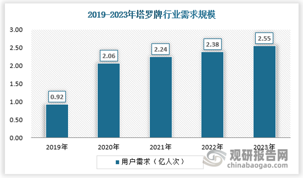 中國市場來看，據(jù)估計，我國塔羅牌行業(yè)消費者總次數(shù)在疫情爆發(fā)后，呈現(xiàn)出持續(xù)增長的態(tài)勢，不過塔羅牌由于存在著替代品競爭，其增長速度并沒有預期那么理想，2023年我國塔羅牌占卜需求約為2.55億人次。