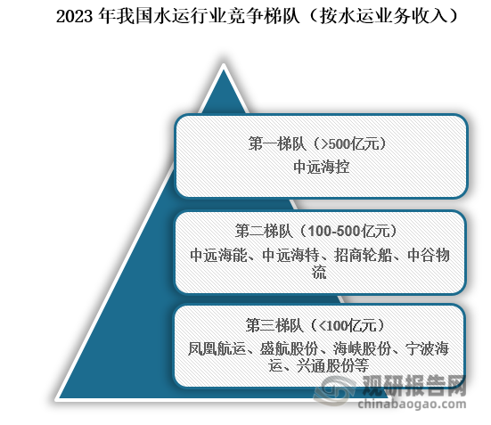 从行业竞争梯队来看，位于行业我国水运行业第一梯度的企业为中远海控，水运相关业务收入在500亿元以上；位于行业第二梯队的企业为中远海能、中远海特、招商轮船、中谷物流，水运相关业务收入在100亿元到500亿元；位于行业第三梯队的企业为凤凰航运、盛航股份、海峡股份、宁波海运、兴通股份等，水运业务收入在100亿元以下。