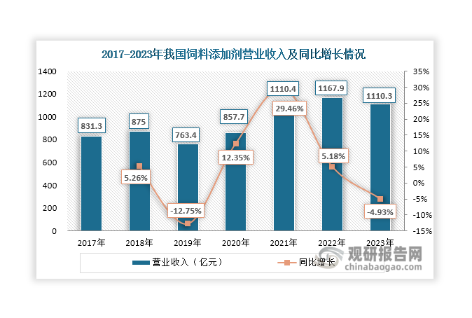 數(shù)據(jù)來源：中國飼料工業(yè)協(xié)會、觀研天下整理