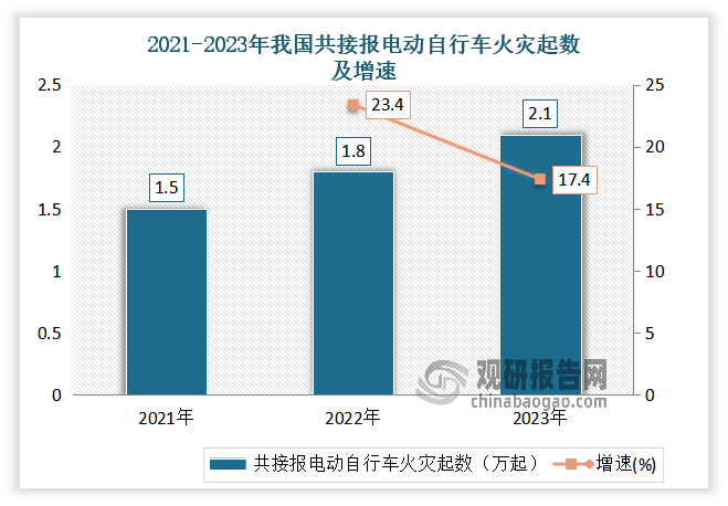 另外与商业场所相比，发生在居住场所的火灾，往往造成更大伤亡。2023年上半年，国家消防救援局接报居住场所火灾16.7万起，虽然起数只占总数的30.3%，但死亡人数却占到总数的69%。