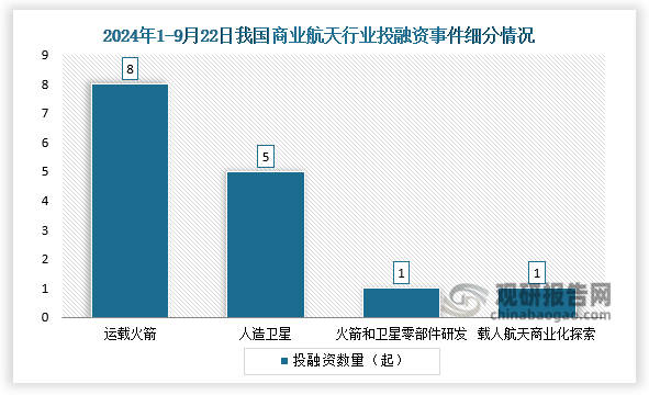 據(jù)悉，商業(yè)航天產業(yè)主要包括運載火箭、人造衛(wèi)星、載人航天、深空探測以及空間站五大領域。從15起投融資案例的具體情況看，今年，資金正集中流向運載火箭和人造衛(wèi)星兩個細分領域。15起案例中，有8起所籌資金用于與運載火箭相關的項目，5起所籌資金用于與人造衛(wèi)星相關的項目，1起兼顧火箭和衛(wèi)星零部件的研發(fā)，還有1起用于載人航天的商業(yè)化探索項目。