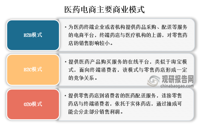 醫(yī)藥電商可分為B2B模式、B2C模式和O2O模式三種商業(yè)模式，其中B2C模式是提供醫(yī)藥產(chǎn)品購買服務(wù)的在線平臺(tái)，類似于淘寶模式，面向終端消費(fèi)者，該模式與零售藥店形成一定的競(jìng)爭(zhēng)關(guān)系。