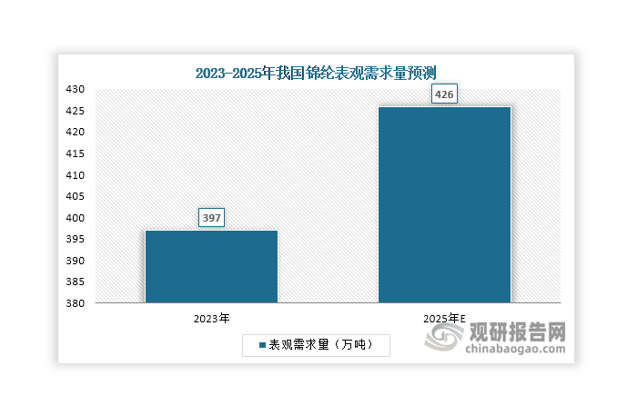 數(shù)據(jù)來(lái)源：觀研天下整理