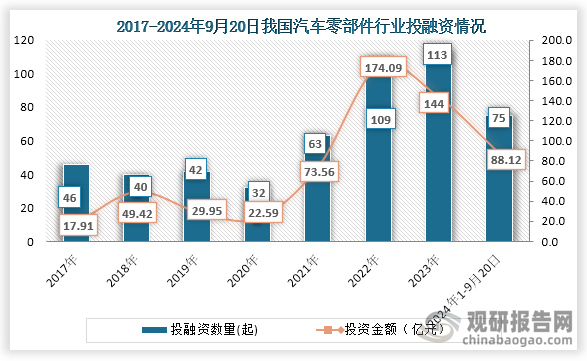 從行業(yè)投融資情況來(lái)看，2020年到2023年我國(guó)汽車(chē)零部件行業(yè)投融資事件一直為增長(zhǎng)趨勢(shì)，到2023年我國(guó)汽車(chē)零部件行業(yè)發(fā)生了113起投融資事件，投融資金額為144億元；2024年1-9月20日，我國(guó)汽車(chē)零部件行業(yè)發(fā)生75起投融資事件，投融資金額為88.12億元。