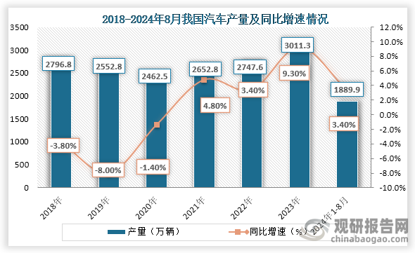 從汽車(chē)產(chǎn)量來(lái)看，自2020年之后我國(guó)汽車(chē)產(chǎn)量就一直為增長(zhǎng)趨勢(shì)，到2023年我國(guó)汽車(chē)產(chǎn)量為3022.3萬(wàn)輛，同比增長(zhǎng)9.30%；2024年1-9月我國(guó)汽車(chē)產(chǎn)量為1889.9萬(wàn)輛，同比增長(zhǎng)3.40%。