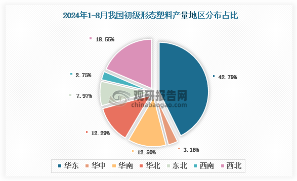 各大区产量分布来看，2024年1-8月我国初级形态塑料产量以华东区域占比最大，约为42.79%，其次是西北区域，占比为18.55%。