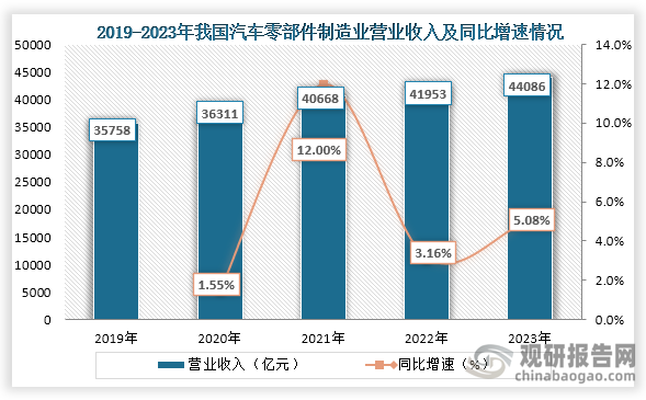 汽车零部件是汽车的重要组成部分，是汽车制造和维修的重要组成部分，随着汽车产量的不断增长，我国汽车零部件市场规模也不断增长。从营业收入来看，2019年到2023年我国汽车零部件制造业营业收入一直为增长趋势，到2023年我国汽车零部件制造业营业收入为44086亿元，同比增长5.08%。