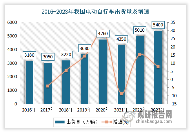 從銷售端來(lái)看，自2016年以來(lái)我國(guó)電動(dòng)自行車出貨量呈現(xiàn)增長(zhǎng)態(tài)勢(shì)。尤其是2020年，特殊時(shí)期個(gè)人短途出行成為新問(wèn)題，在此背景下，電動(dòng)自行車需求高企，出貨量激增，達(dá)4760萬(wàn)輛，較上年同比增長(zhǎng)29.35%。估計(jì)到2023年我國(guó)電動(dòng)自行車出貨量將進(jìn)一步增長(zhǎng)到5400萬(wàn)輛。