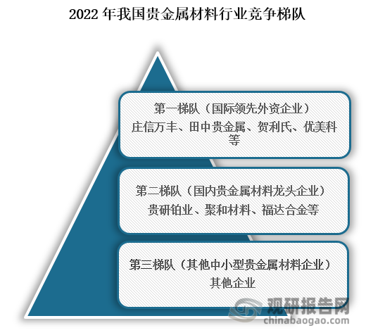 从行业竞争梯队来看，位于我国贵金属材料行业第一梯队的企业为国际领先的外资企业，主要有庄信万丰、田中贵金属、贺利氏、优美科等，这些企业发展较早，且在全产业链有布局，在技术和品牌方面均有具有优势；位于行业第二梯队的企业为贵研铂业、聚和材料、福达合金等，这些企业在多位于细分市场，但由于起步较晚，但在技术和设备竞争不足；位于第三梯队的企业为其他中小型贵金属材料企业。