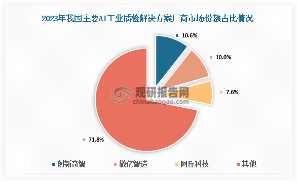 数据显示，2023年我国主要AI工业质检解决方案厂商是创新奇智、微亿智造、阿丘科技等，其市场份额分别为10.6%、10%、7.6%。其中，创新奇智市场份额占比最大，其次是微亿智造和阿丘科技。