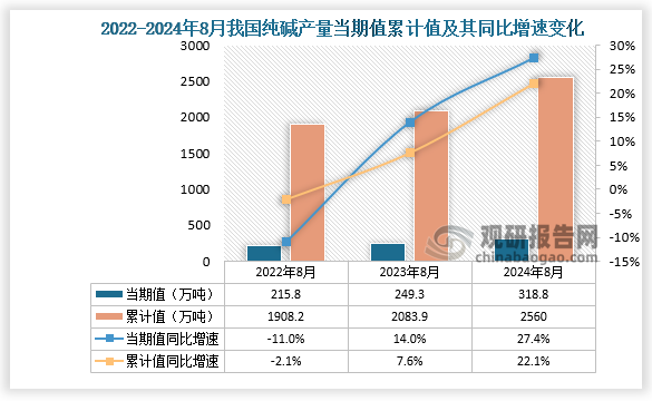 数据显示，2024年8月份我国纯碱产量当期值约为318.8万吨，同比增长27.4%，均高于2022年8月和2023年8月的产量。累计值来看，2024年1-8月我国纯碱产量累计约为2560万吨，同比增长22.1%。整体来看，近三年同期我国纯碱产量当期值和累计值呈增长走势。