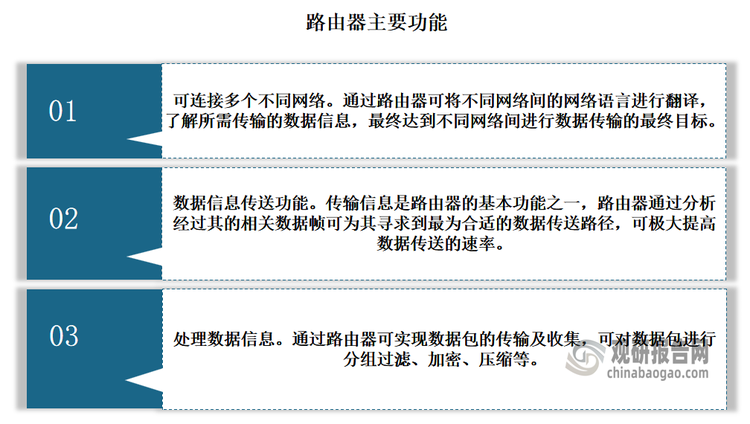 路由器作为网络互联的枢纽，具备数据转发、路由选择、网络安全等功能，对实现网络高效运行至关重要。路由器的主要功能主要有以下几点：一是可连接多个不同网络，二是数据信息传送功能，三是处理数据信息。