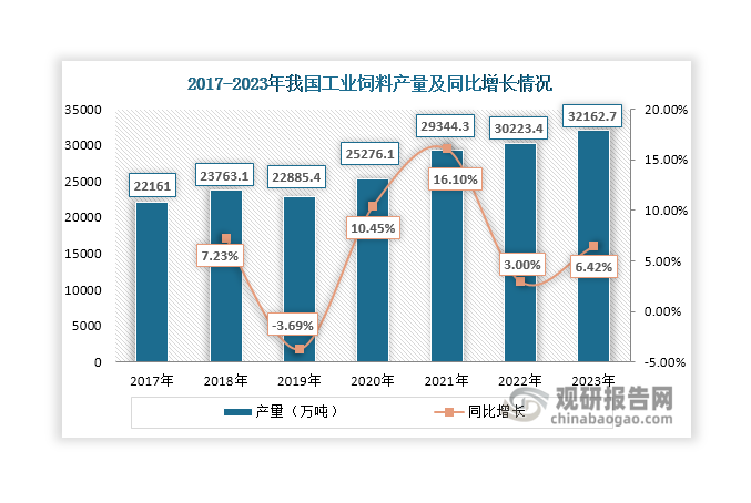 此外，饲料添加剂行业的需求也主要受下游饲料加工业、养殖业的影响，且存在着较大的刚性需求。数据显示，近年来，我国工业饲料产量整体保持增长态势，由2017年的22161万吨上升至2023年的32162.7万吨。同时，我国是全世界最大的养殖国，全国养殖业产值占农业总产值的比重已经超过30%。这些均为饲料添加剂行业发展提供了有力的支撑。