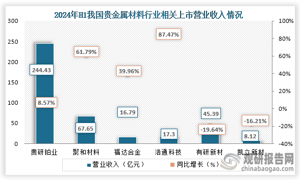 從營業(yè)收入來看，在2024年上半年貴研鉑業(yè)、聚和材料、福達合金、浩通科技營業(yè)收入增長；而有研新材、凱立新材營業(yè)收入則下降。