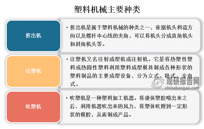 塑料机械种类繁多，按加工工艺分为挤出机、注塑机和吹塑机三大类，其中注塑机又名注射成型机或注射机，是将热塑性塑料或热固性塑料利用塑料成型模具制成各种形状的塑料制品的主要成型设备，分为立式、卧式、全电式。