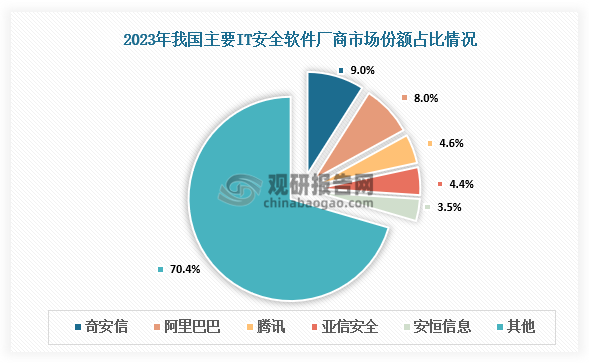 數(shù)據(jù)顯示，2023年我國(guó)主要IT安全軟件廠商是奇安信、阿里巴巴、騰訊、亞信安全、安恒信息等，其市場(chǎng)份額分別為9%、8%、4.6%、4.4%、3.5%。其中，奇安信市場(chǎng)份額占比最大。