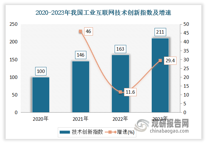 <strong>技術(shù)創(chuàng)新指數(shù)穩(wěn)步提升，新領(lǐng)域創(chuàng)新突破助力</strong><strong>“</strong><strong>換道超車</strong><strong>”</strong><strong>。</strong>2023年我國工業(yè)互聯(lián)網(wǎng)技術(shù)創(chuàng)新指數(shù)較2022年提升29.4%。隨著創(chuàng)新主體數(shù)量增多、投入加強，工業(yè)互聯(lián)網(wǎng)創(chuàng)新成果數(shù)量也呈現(xiàn)出快速增長的趨勢。2023年我國工業(yè)互聯(lián)網(wǎng)相關(guān)專利數(shù)量約為2851項，排名升至全球第十二位。其中網(wǎng)絡通信領(lǐng)域，部分關(guān)鍵技術(shù)達到國際領(lǐng)先水平；工業(yè)軟件領(lǐng)域，大量創(chuàng)新成果涌現(xiàn)；智能裝備領(lǐng)域，多項技術(shù)突破瓶頸。