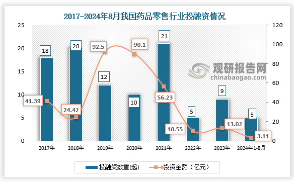 數(shù)據(jù)顯示，我國藥品零售行業(yè)投融資事件，從2017年的18起減少到2023年的9起。2024年1月-8月，我國藥品零售行業(yè)發(fā)生投融資事件5起，投資金額達3.11億元。