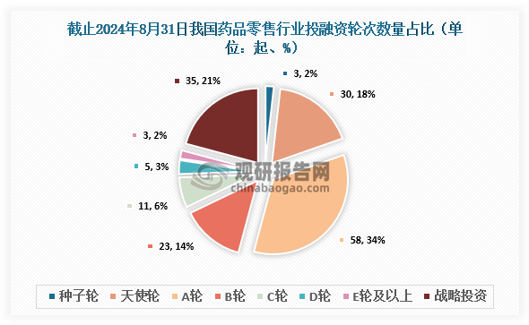 截止至2024年8月31日，我國藥品零售行業(yè)共發(fā)生投融資事件168起，其中發(fā)生的A輪投資事件最多，達(dá)到58起，占比約為34%；其次為戰(zhàn)略投資，達(dá)到35起，占比約為21%。