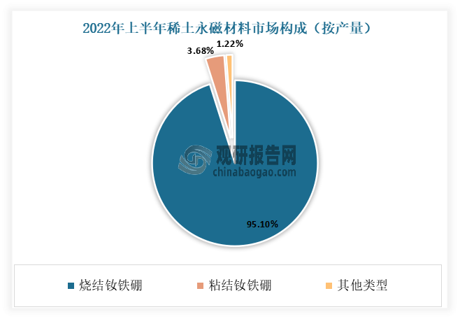 据工信部和中国稀土行业协会的数据统计，2022年上半年，我国烧结钕铁硼毛坯的产量达到了11.6万吨，占同期稀土永磁材料总产量的95.1%；而粘结钕铁硼的产量占比为3.68%，其他类型的永磁材料合计仅占1.22%。这一数据充分显示了钕铁硼永磁材料尤其是烧结钕铁硼在稀土永磁材料领域的主导地位。