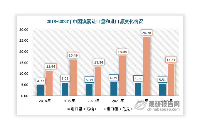 注：溴素对外依存度=溴素进口量÷(溴素进口量+溴素产量)