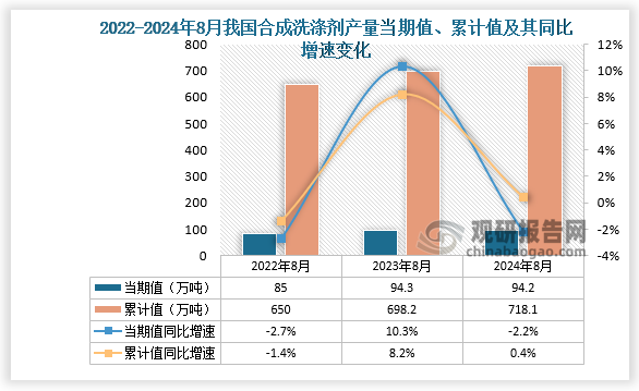 数据显示，2024年8月份我国合成洗涤剂产量当期值约为94.2万吨，同比下降2.2%。累计值来看，2024年1-8月我国合成洗涤剂产量累计约为718.1万吨，较上一年同比增长0.4%。整体来看，近三年8月同期我国合成洗涤剂产量当期值呈先升后降、累计值呈增长走势。