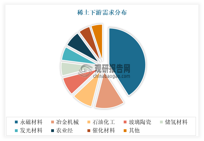 当前永磁材料已成为稀土的最大消费领域，其需求占比达到42%。这一高需求主要受到新能源汽车、风电技术、机器人制造以及变频空调等多个行业的推动。